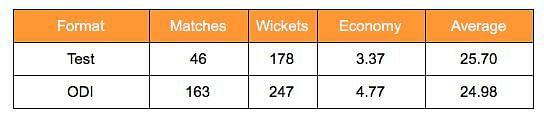 Shoaib Akhtar's career stats